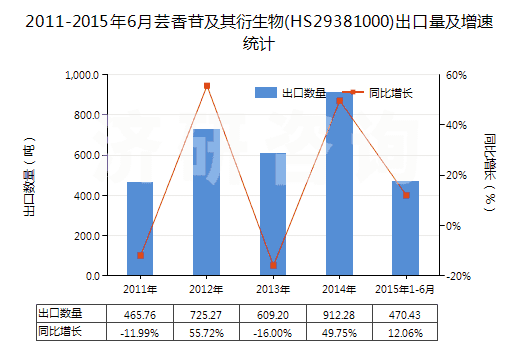 2011-2015年6月蕓香苷及其衍生物(HS29381000)出口量及增速統計 2011-2015年6月蕓香苷及其衍生物(HS29381000)出口量及增速統計